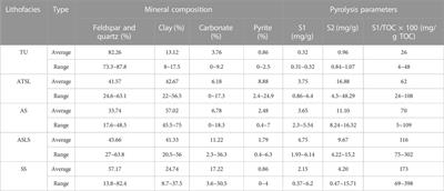 TOC interpretation of lithofacies-based categorical regression model: A case study of the Yanchang formation shale in the Ordos basin, NW China